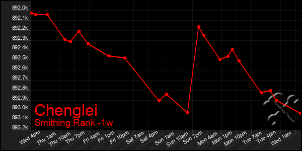 Last 7 Days Graph of Chenglei