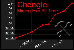 Total Graph of Chenglei