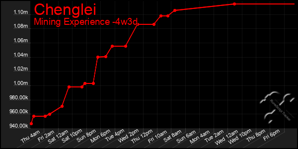 Last 31 Days Graph of Chenglei