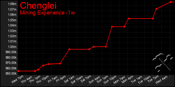 Last 7 Days Graph of Chenglei