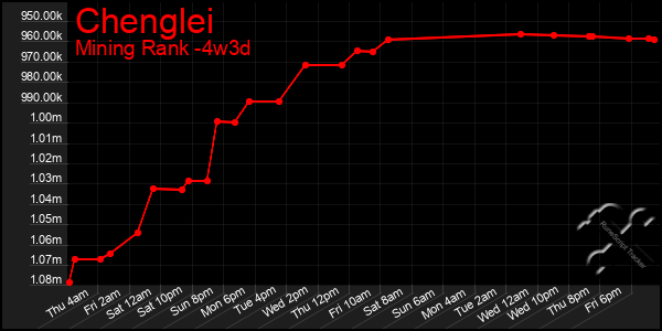 Last 31 Days Graph of Chenglei