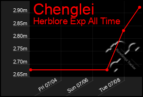 Total Graph of Chenglei