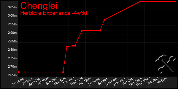 Last 31 Days Graph of Chenglei