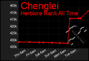Total Graph of Chenglei