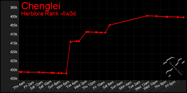 Last 31 Days Graph of Chenglei