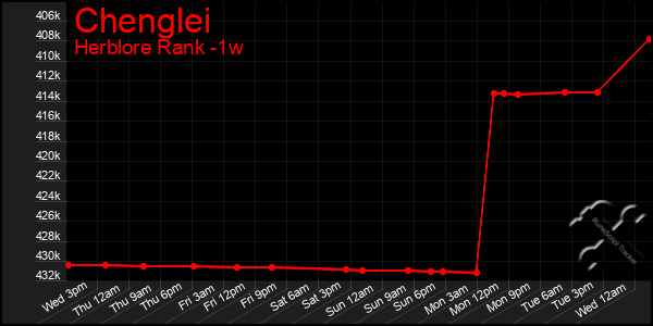 Last 7 Days Graph of Chenglei
