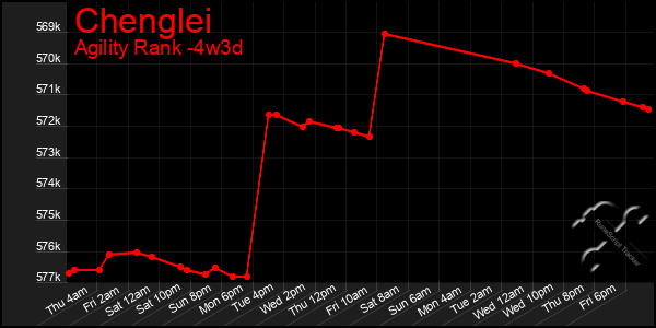 Last 31 Days Graph of Chenglei