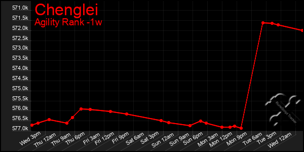 Last 7 Days Graph of Chenglei