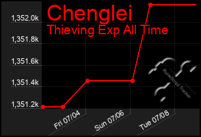 Total Graph of Chenglei