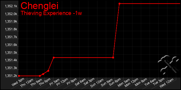 Last 7 Days Graph of Chenglei