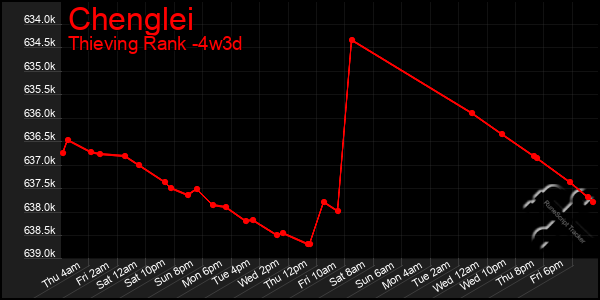 Last 31 Days Graph of Chenglei
