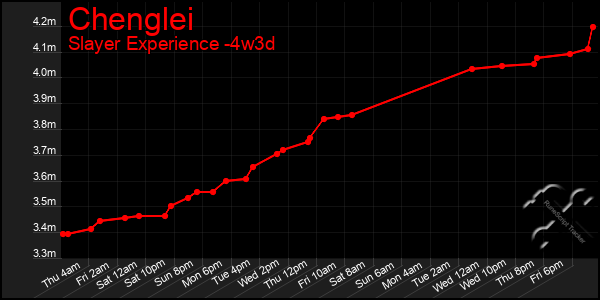 Last 31 Days Graph of Chenglei