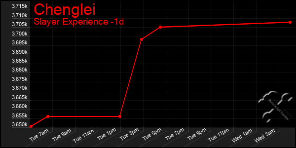 Last 24 Hours Graph of Chenglei