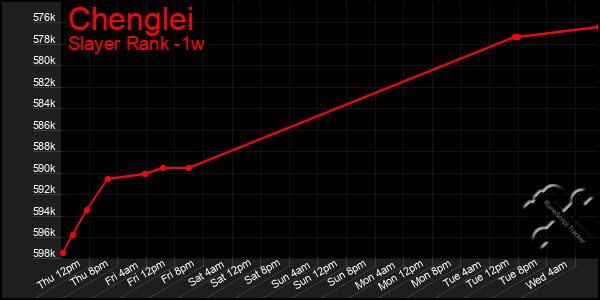 Last 7 Days Graph of Chenglei