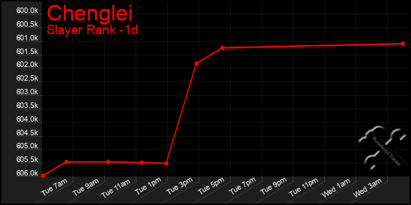 Last 24 Hours Graph of Chenglei