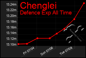 Total Graph of Chenglei