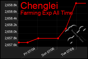 Total Graph of Chenglei