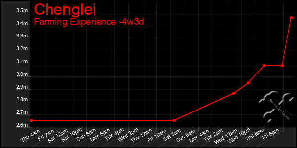 Last 31 Days Graph of Chenglei