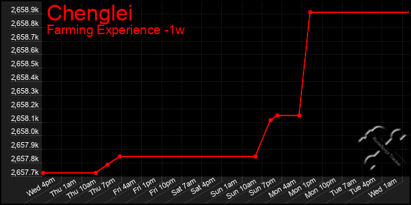 Last 7 Days Graph of Chenglei