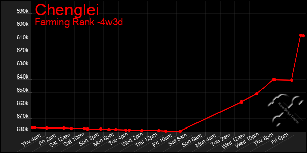 Last 31 Days Graph of Chenglei