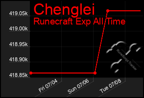 Total Graph of Chenglei
