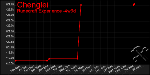 Last 31 Days Graph of Chenglei