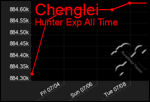 Total Graph of Chenglei