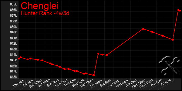 Last 31 Days Graph of Chenglei