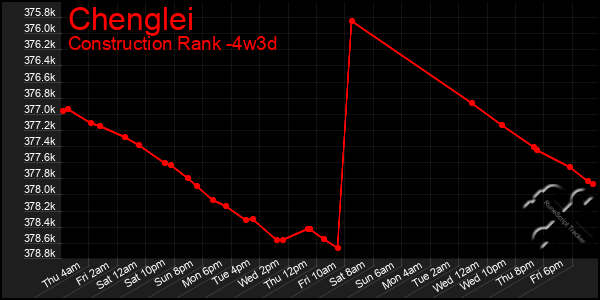 Last 31 Days Graph of Chenglei