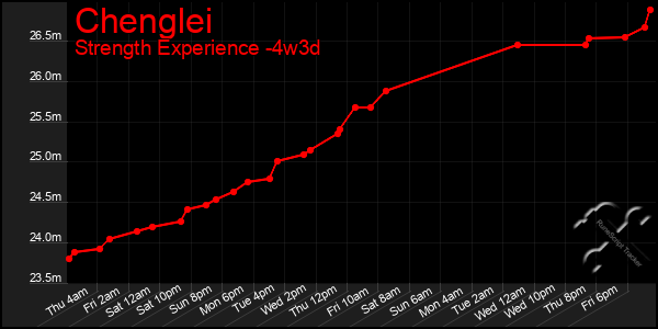 Last 31 Days Graph of Chenglei