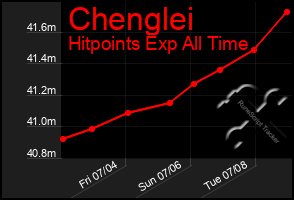 Total Graph of Chenglei