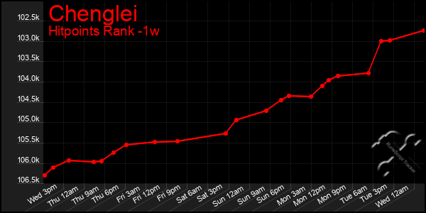 Last 7 Days Graph of Chenglei