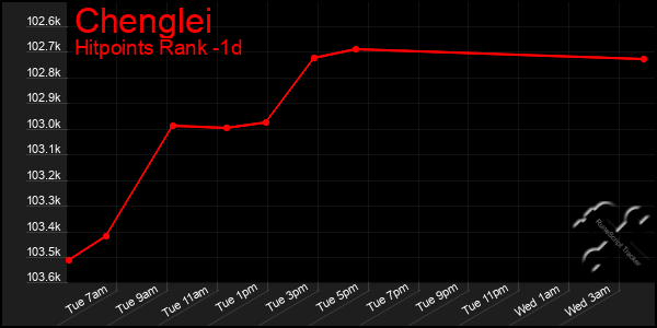 Last 24 Hours Graph of Chenglei