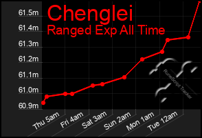 Total Graph of Chenglei