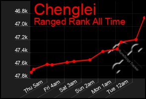 Total Graph of Chenglei