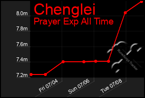 Total Graph of Chenglei