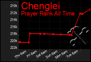 Total Graph of Chenglei