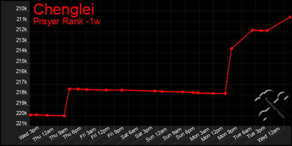 Last 7 Days Graph of Chenglei