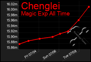 Total Graph of Chenglei