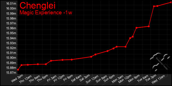 Last 7 Days Graph of Chenglei