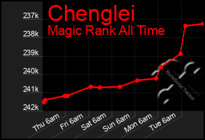 Total Graph of Chenglei