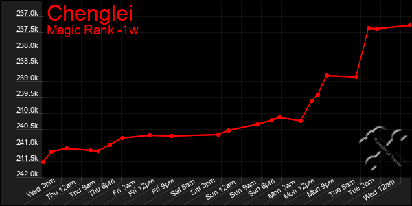 Last 7 Days Graph of Chenglei