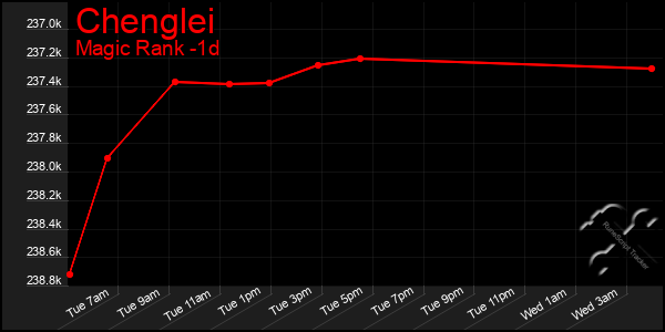 Last 24 Hours Graph of Chenglei