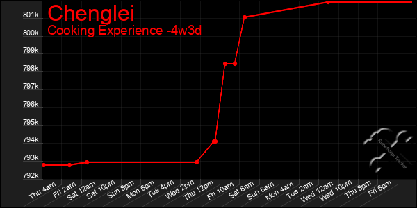Last 31 Days Graph of Chenglei