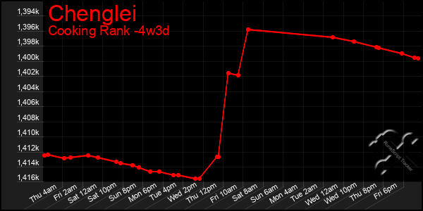 Last 31 Days Graph of Chenglei