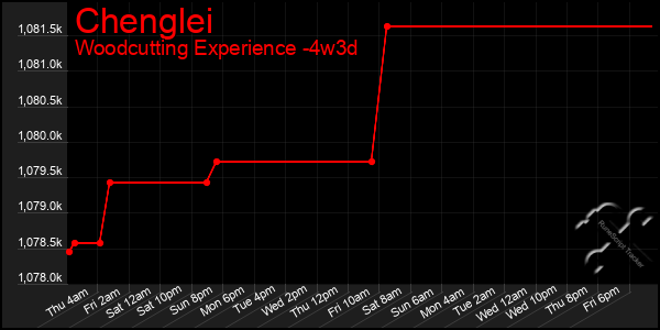Last 31 Days Graph of Chenglei