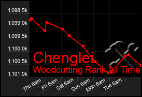 Total Graph of Chenglei