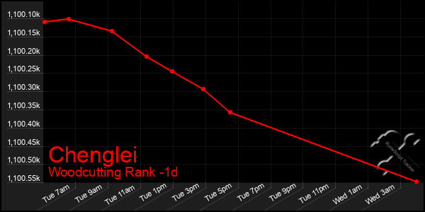 Last 24 Hours Graph of Chenglei