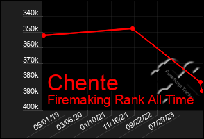 Total Graph of Chente