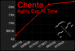 Total Graph of Chente